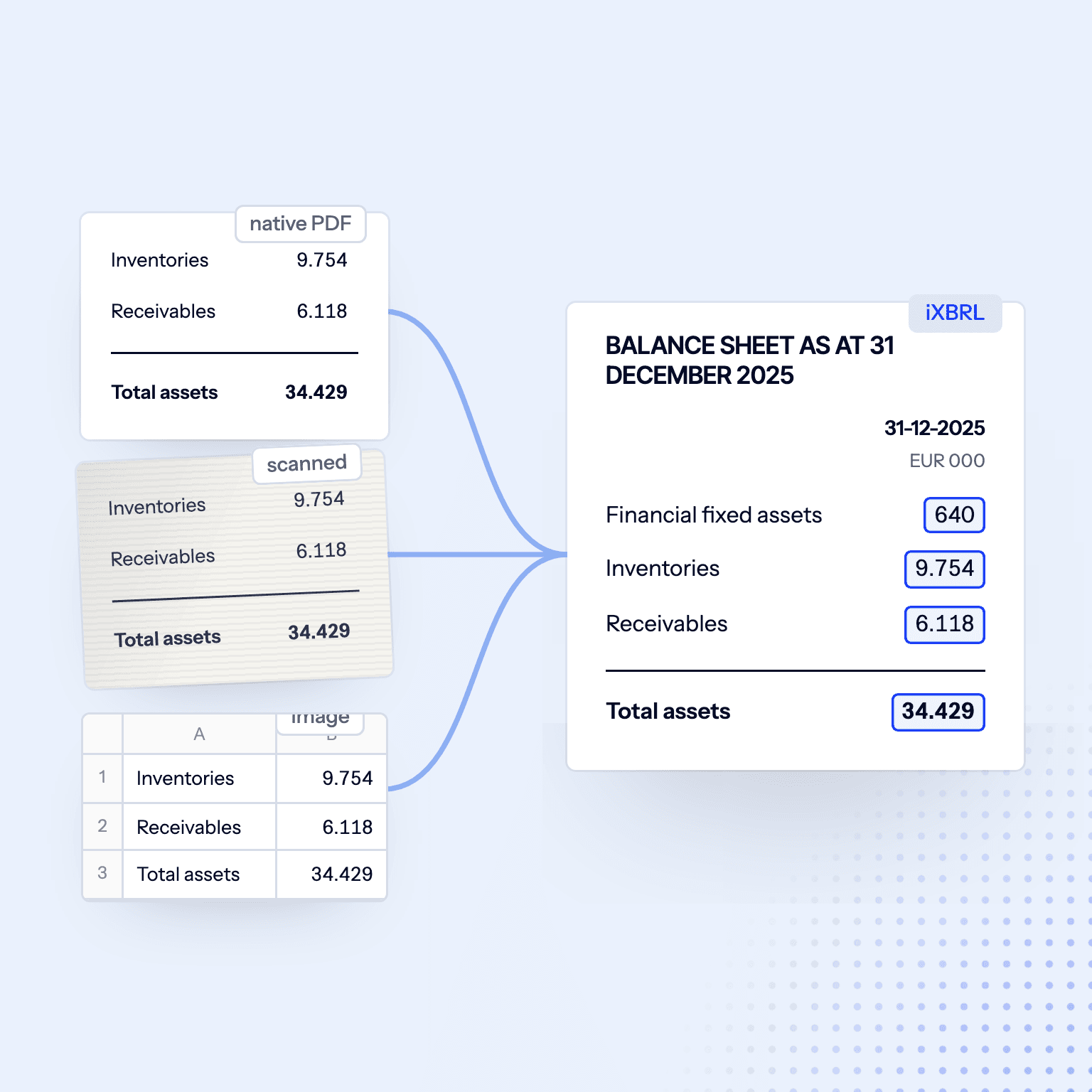 A native PDF, a scan and a pasted spreadsheet image become the same tagged balance sheet