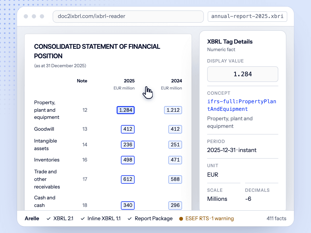 The reader with an ESEF package open: the statement of financial position with every tagged number outlined, the XBRL Tag Details of ifrs-full:PropertyPlantAndEquipment and the Arelle result strip