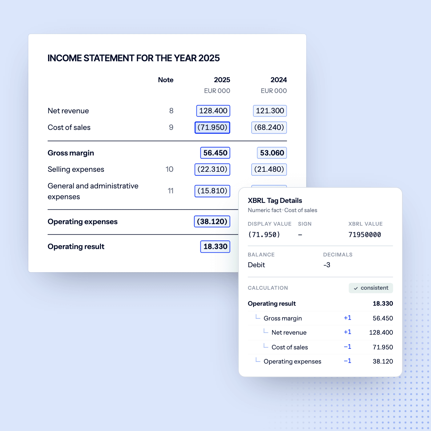 Pagina van de winst-en-verliesrekening met Kostprijs van de omzet geopend: weergegeven (71.950), opgeslagen 71950000, en de calculatieboom Netto-omzet, Kostprijs van de omzet, Brutomarge, Bedrijfslasten, Bedrijfsresultaat, consistent